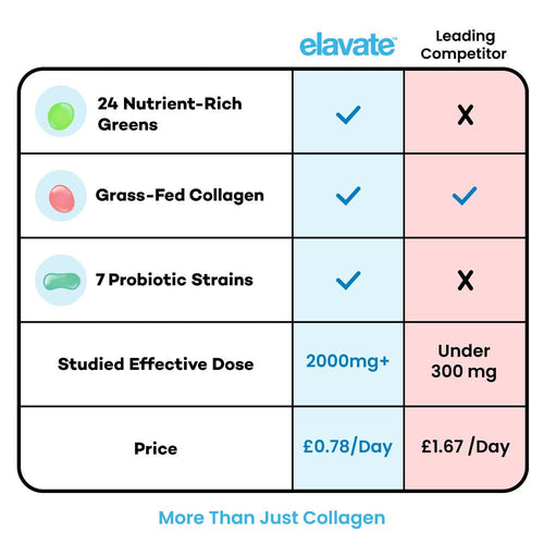 Collagen Greens Superblend + FREE Gifts (Worth £65)